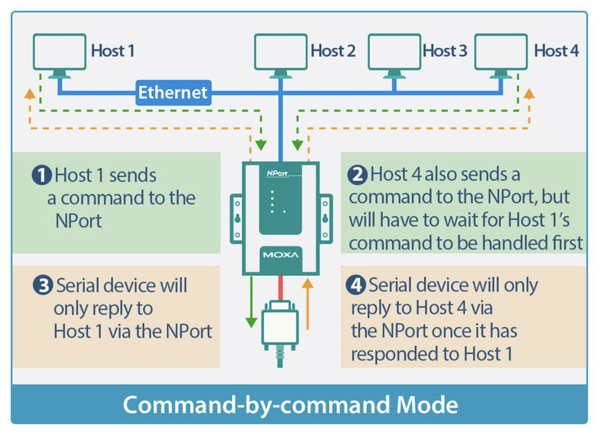 Moxa NPort Device Servers for Reliable Smart Transportation